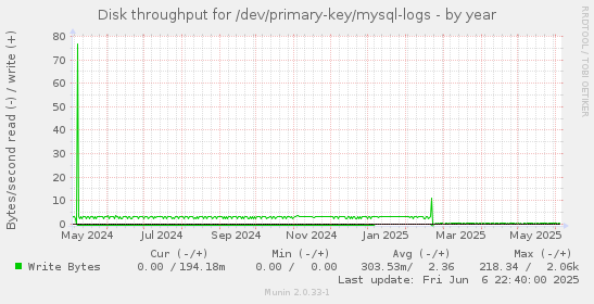 Disk throughput for /dev/primary-key/mysql-logs