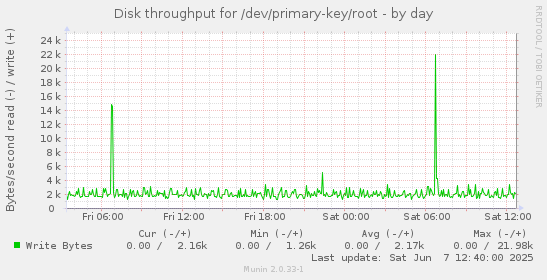 Disk throughput for /dev/primary-key/root