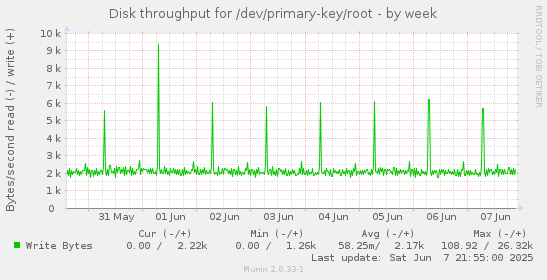 Disk throughput for /dev/primary-key/root