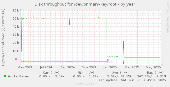 Disk throughput for /dev/primary-key/root