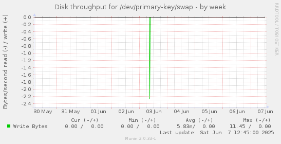 Disk throughput for /dev/primary-key/swap
