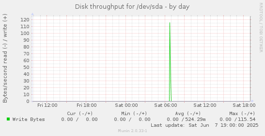 Disk throughput for /dev/sda
