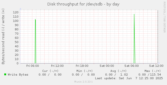Disk throughput for /dev/sdb