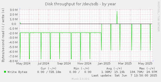Disk throughput for /dev/sdb