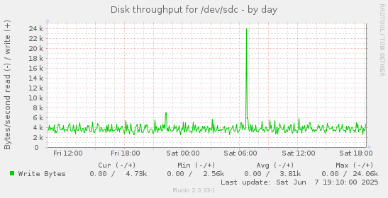 Disk throughput for /dev/sdc