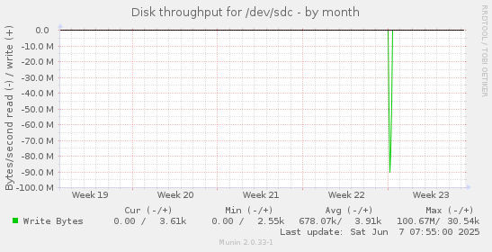Disk throughput for /dev/sdc