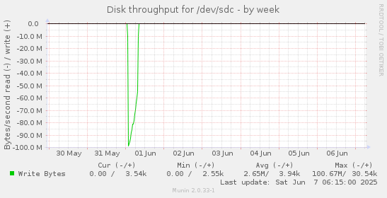 Disk throughput for /dev/sdc