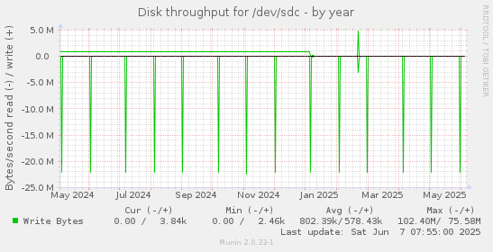 Disk throughput for /dev/sdc