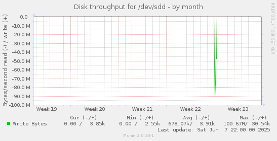 Disk throughput for /dev/sdd