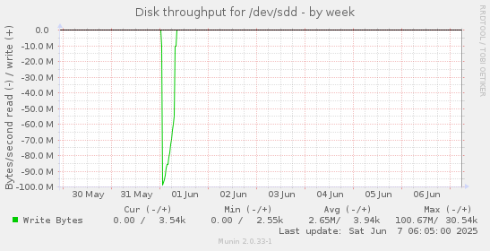 Disk throughput for /dev/sdd