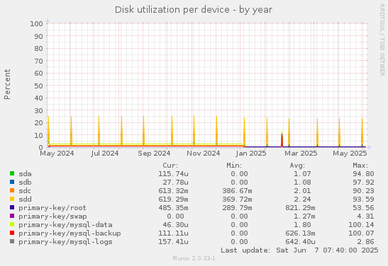 Disk utilization per device