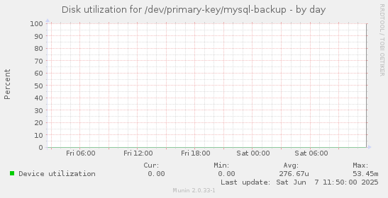 Disk utilization for /dev/primary-key/mysql-backup