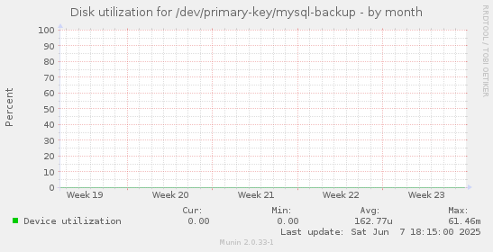 Disk utilization for /dev/primary-key/mysql-backup
