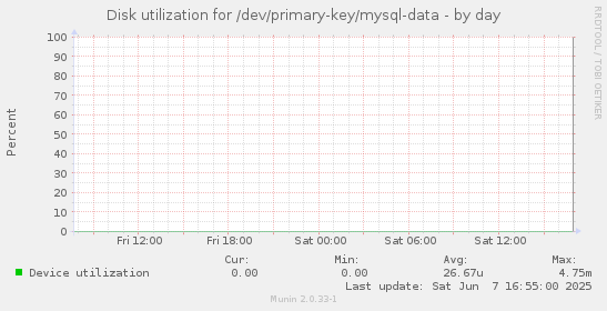 Disk utilization for /dev/primary-key/mysql-data