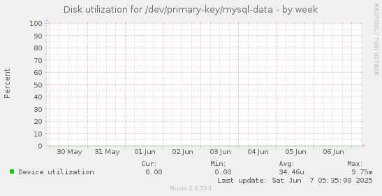 Disk utilization for /dev/primary-key/mysql-data