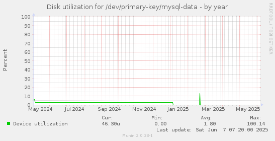 Disk utilization for /dev/primary-key/mysql-data
