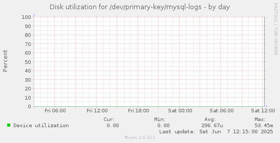 Disk utilization for /dev/primary-key/mysql-logs