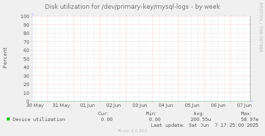 Disk utilization for /dev/primary-key/mysql-logs