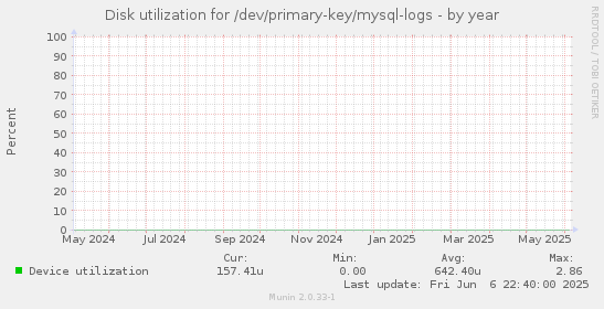 Disk utilization for /dev/primary-key/mysql-logs
