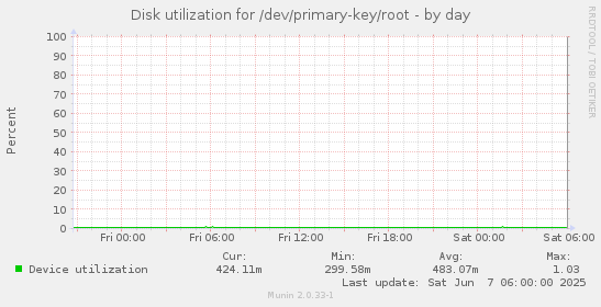 Disk utilization for /dev/primary-key/root