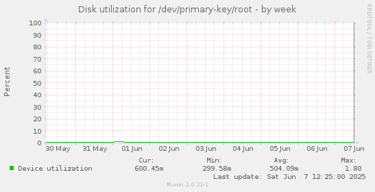 Disk utilization for /dev/primary-key/root