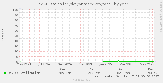 Disk utilization for /dev/primary-key/root