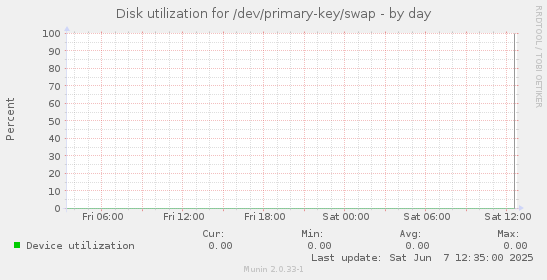 Disk utilization for /dev/primary-key/swap