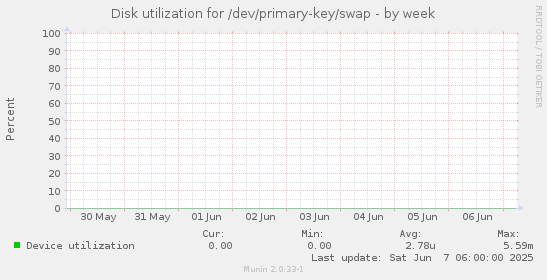 Disk utilization for /dev/primary-key/swap