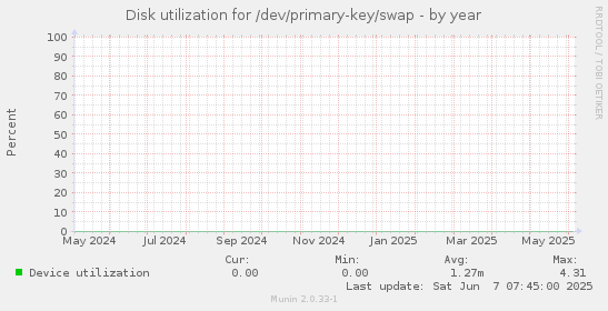 Disk utilization for /dev/primary-key/swap