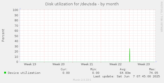 Disk utilization for /dev/sda