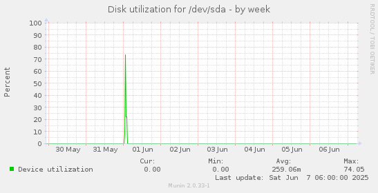 Disk utilization for /dev/sda