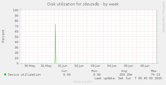 Disk utilization for /dev/sdb