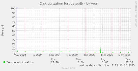 Disk utilization for /dev/sdb