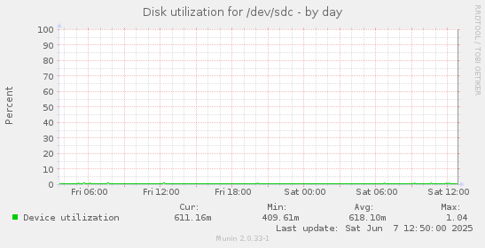 Disk utilization for /dev/sdc