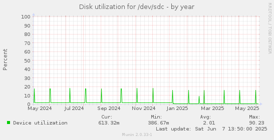 Disk utilization for /dev/sdc