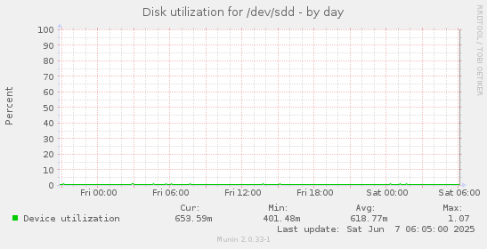 Disk utilization for /dev/sdd