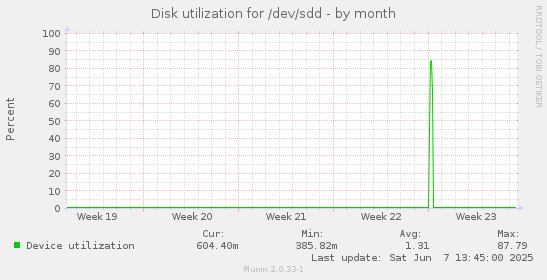 Disk utilization for /dev/sdd