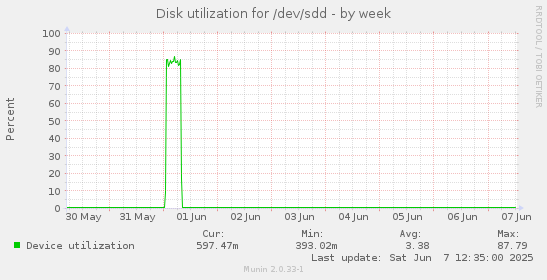 Disk utilization for /dev/sdd