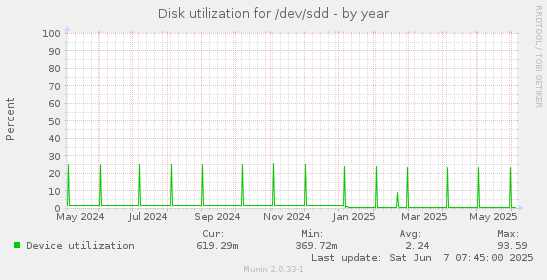 Disk utilization for /dev/sdd