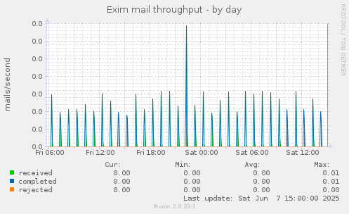 Exim mail throughput