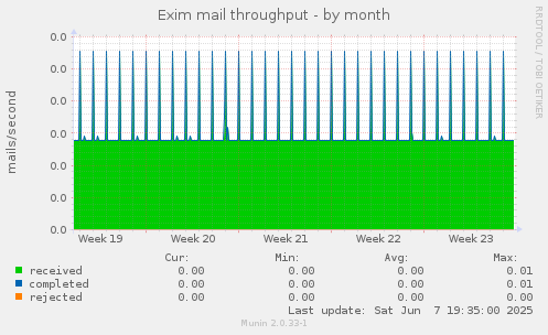 Exim mail throughput