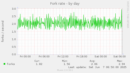 Fork rate