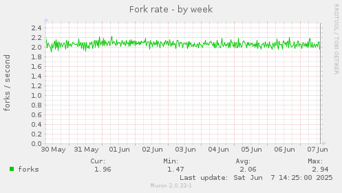 Fork rate