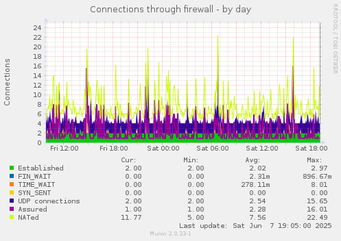 Connections through firewall