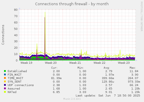 Connections through firewall