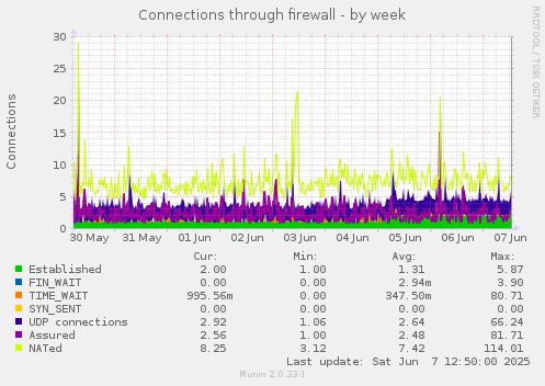 Connections through firewall