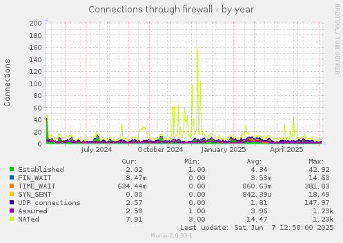 Connections through firewall