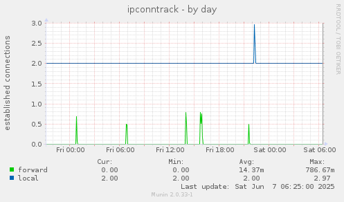 ipconntrack