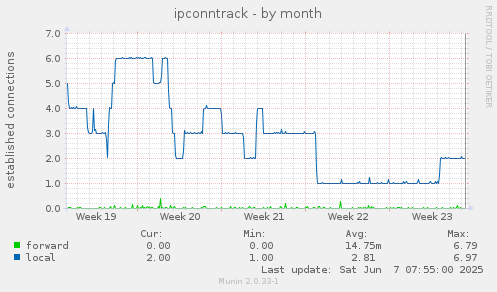 ipconntrack