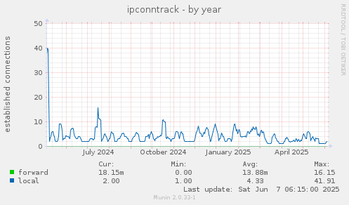 ipconntrack